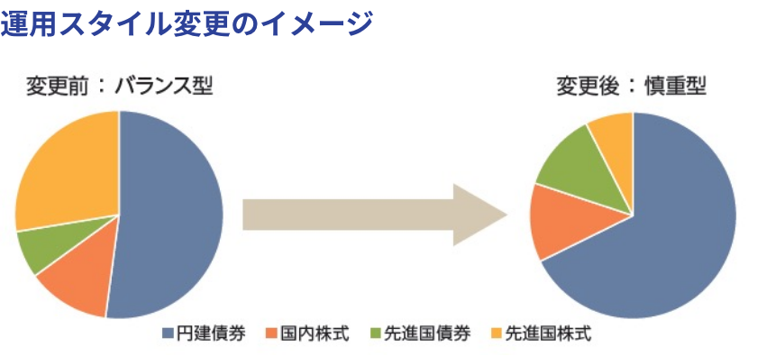 運用スタイル変更のイメージ