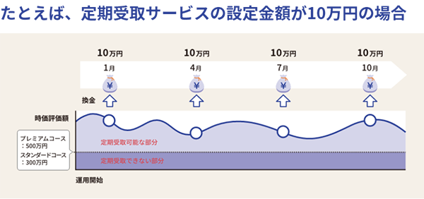 たとえば、定期受取サービスの設定金額が10万円の場合