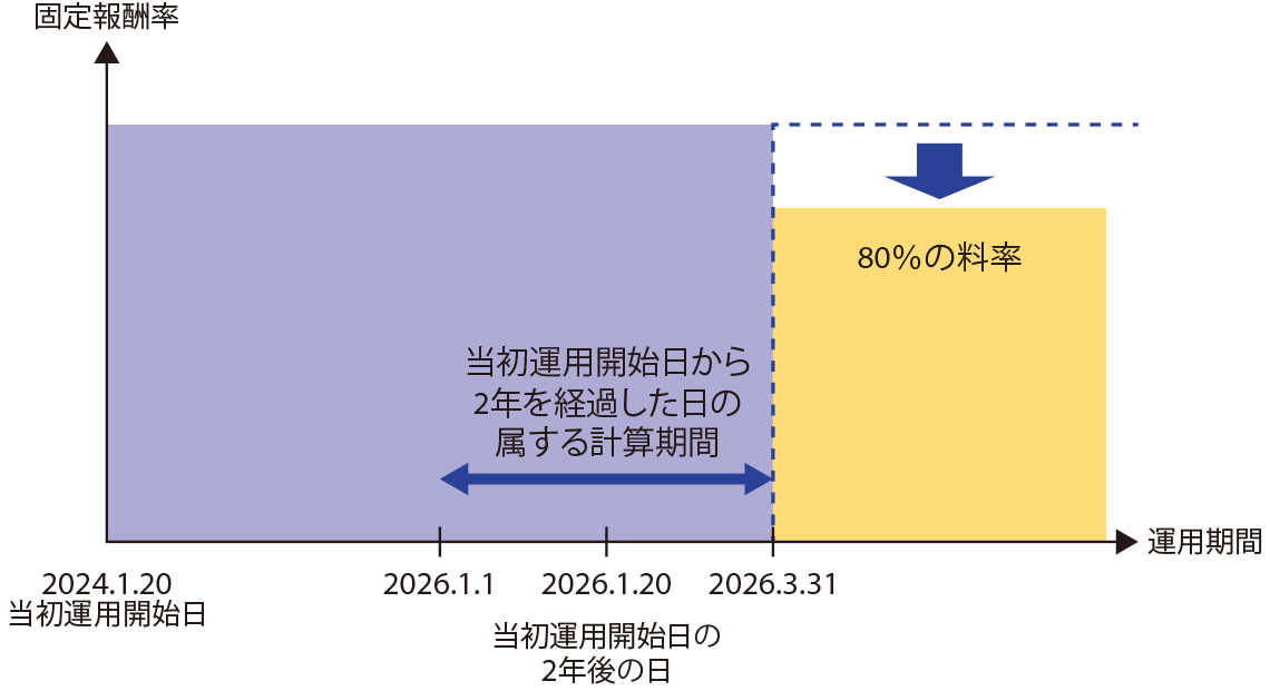 当初運用開始日：2024年1月20日の場合のイメージ