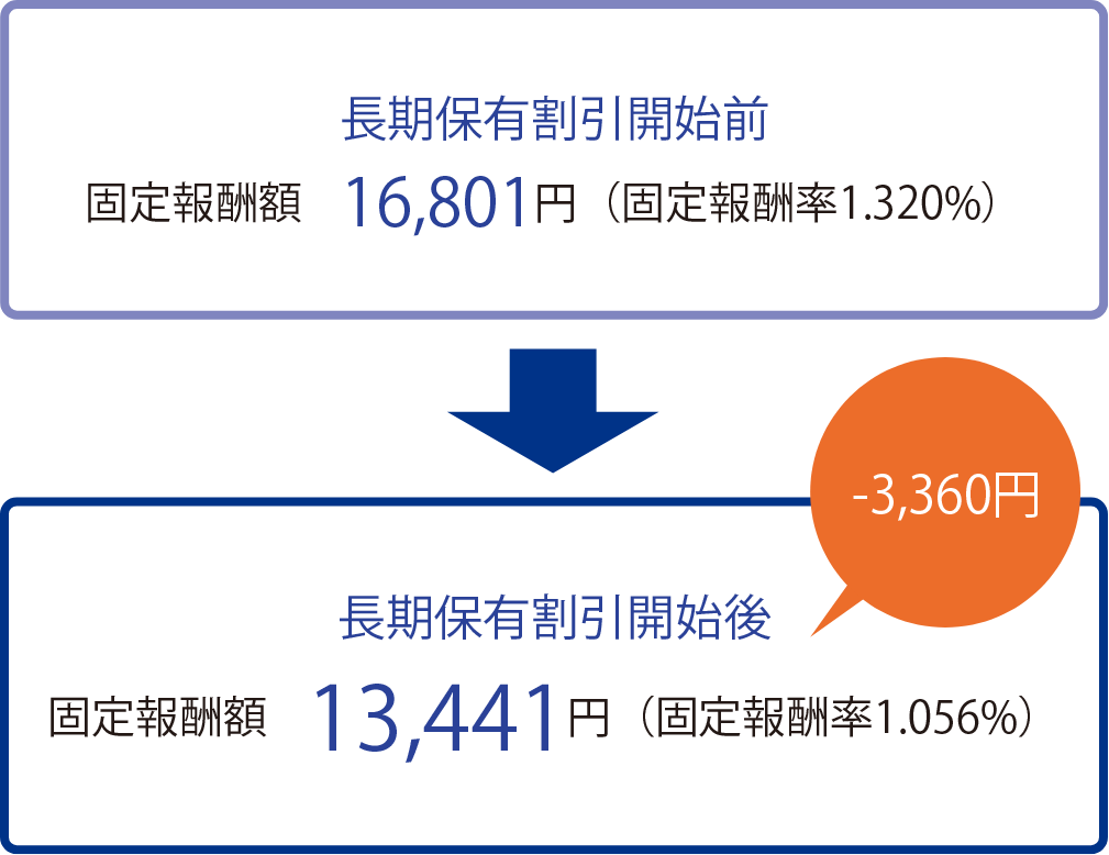 長期保有割引制度における投資顧問報酬計算例（税込）のイメージ