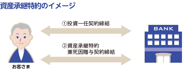 資産承継特約締結のイメージ