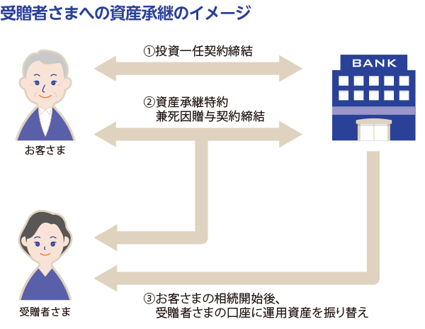 受贈者さまへの資産承継のイメージ