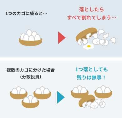 1つのカゴに盛ると… 落としたらすべて割れてしまう…　複数のカゴに分けた場合（分散投資） 1つ落としても残りは無事！