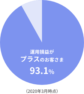 運用損益がプラスのお客さま93.1%（2020年3月時点）