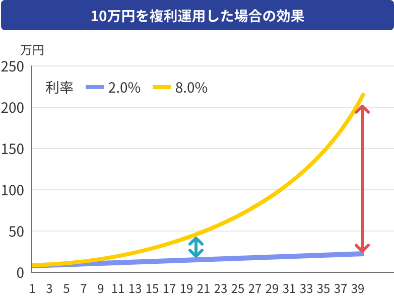 10万円を複利運用した場合の効果