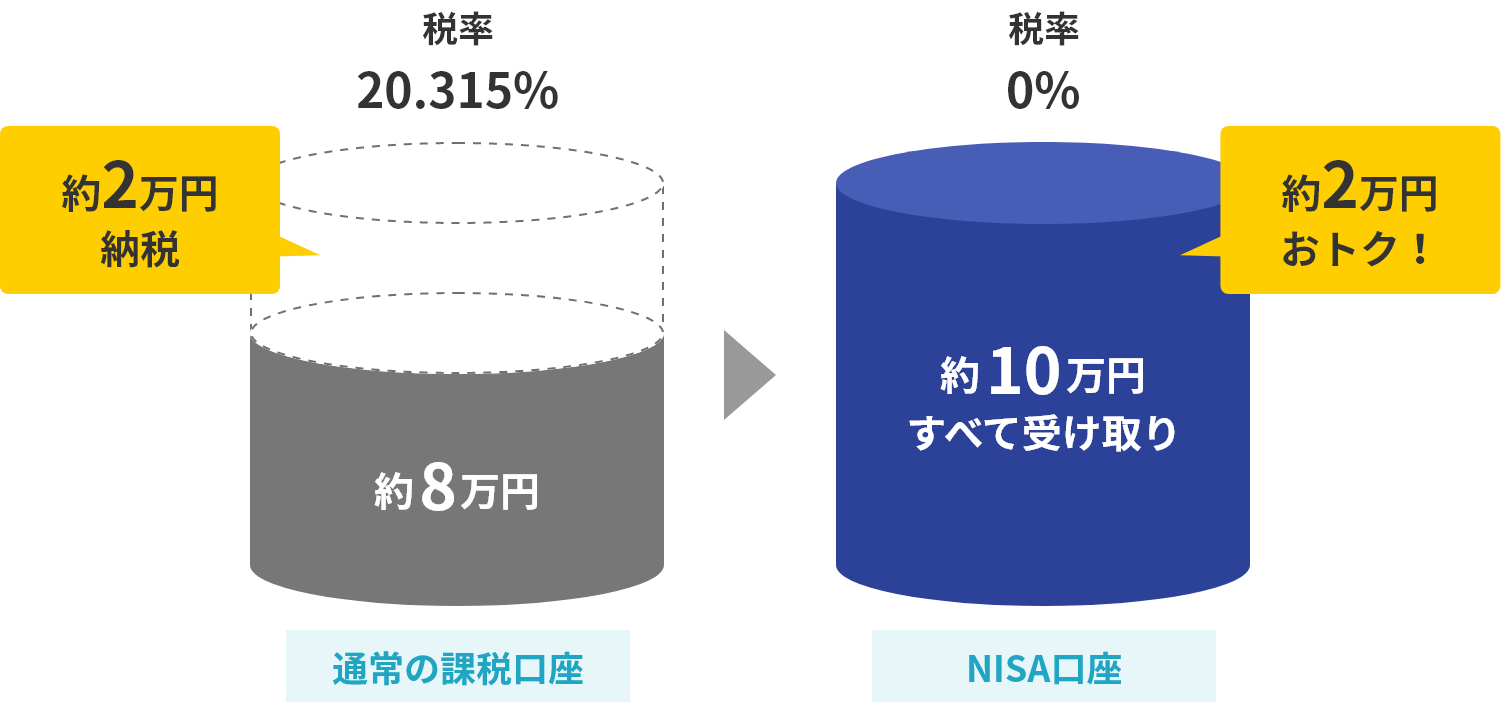 通常の課税口座とNISA口座の税金に関する説明図：10万円の利益が出た場合、通常の課税口座では約2万円納税となる（税率20.315％）のに対し、NISA口座では約10万円すべて受け取り（税率0％）となり、約2万円おトクになることを図示。