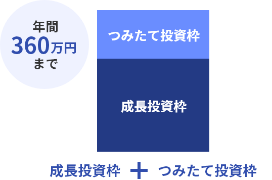 新NISA制度の投資枠説明図：年間360万円まで、成長投資枠とつみたて投資枠の併用が可能となったことを図示。