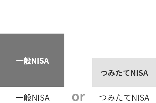 旧NISA制度の投資枠説明図：一般NISAとつみたてNISAで併用ができなかった。また、旧制度における投資枠が新制度と比べて少ないことを図示。