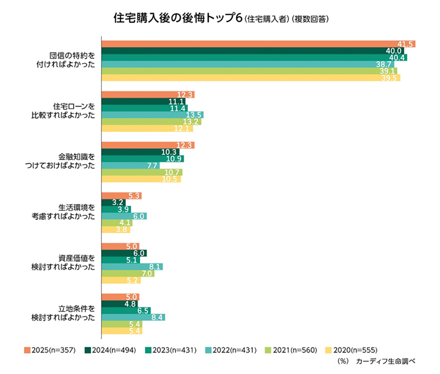 住宅購入後の後悔トップ6（住宅購入者）（複数回答）