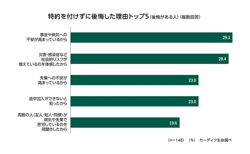 特約を付けずに後悔した理由トップ5（後悔がある人）（複数回答）