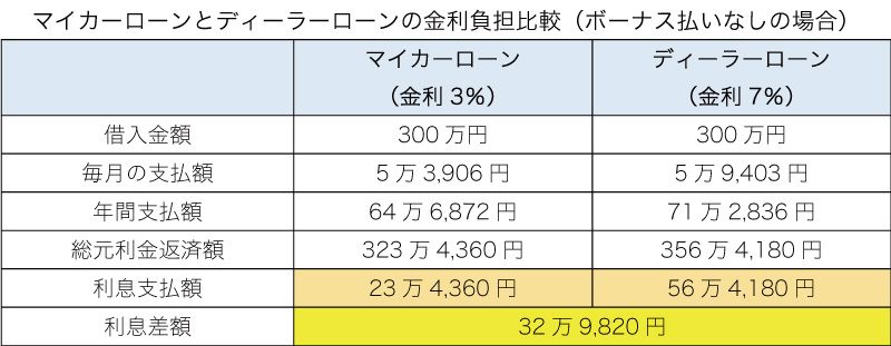 マイカーローンとディーラーローンはどっちが得 メリット デメリットも解説 おかねのコラム 京葉銀行