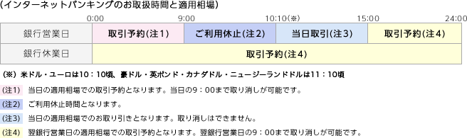 インターネットバンキングのお取扱時間と適用相場