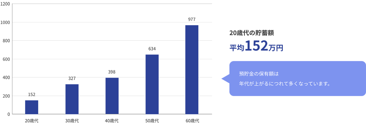 20歳代の貯蓄額 平均152万円