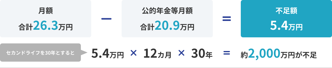 月額26.3万円-公的年金等月額合計20.9万円=不足額5.4万円（月額）。セカンドライフを30年とすると5.4万円×12カ月×30年で約2,000万円が不足します。