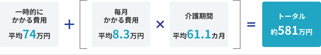 一時的にかかる費用平均74万円＋（毎月かかる費用平均8.3万円×介護期間平均61.1カ月）=トータル 約581万円