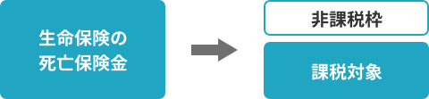 生命保険の死亡保険金→非課税枠　課税対象