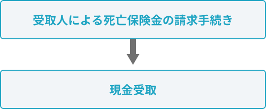 受取人による死亡保険金の請求手続き→現金受取