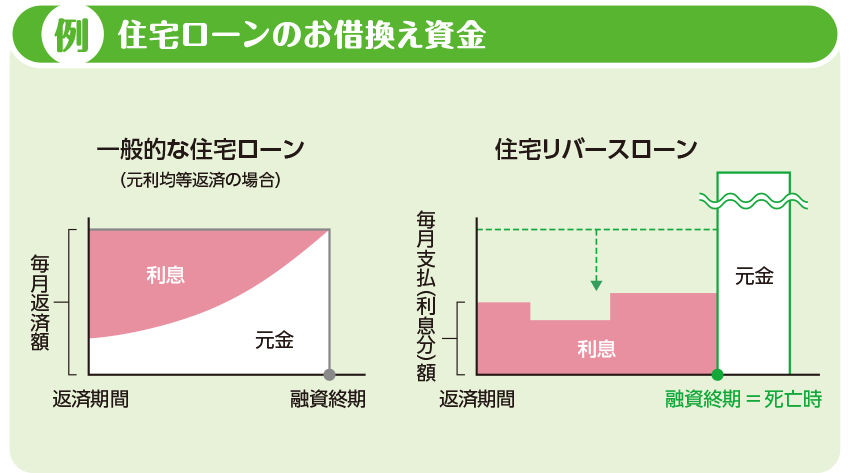 例）住宅ローンのお借換え資金