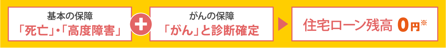 基本の保障 「死亡」・「高度障害」 がんの保障 「がん」と診断確定 住宅ローン残高 0円※