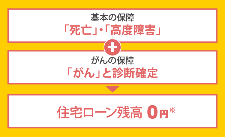 基本の保障 「死亡」・「高度障害」 がんの保障 「がん」と診断確定 住宅ローン残高 0円※