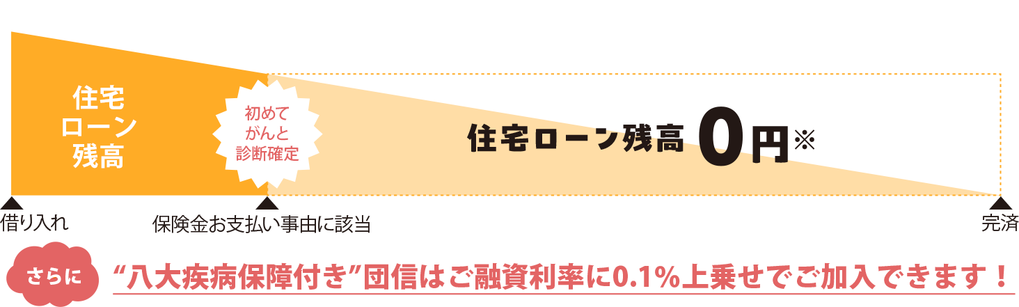 住宅ローン残高 初めて がんと 診断確定 住宅ローン残高0円※ 借り入れ 保険金お支払い事由に該当 完済 さちに“八大疾病保障付き”団信はご融資利率に0.1％上乗せでご加入できます！