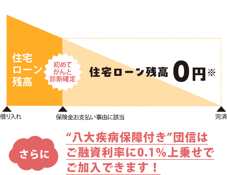 住宅ローン残高 初めて がんと 診断確定 住宅ローン残高0円※ 借り入れ 保険金お支払い事由に該当 完済 さちに“八大疾病保障付き”団信はご融資利率に0.1％上乗せでご加入できます！