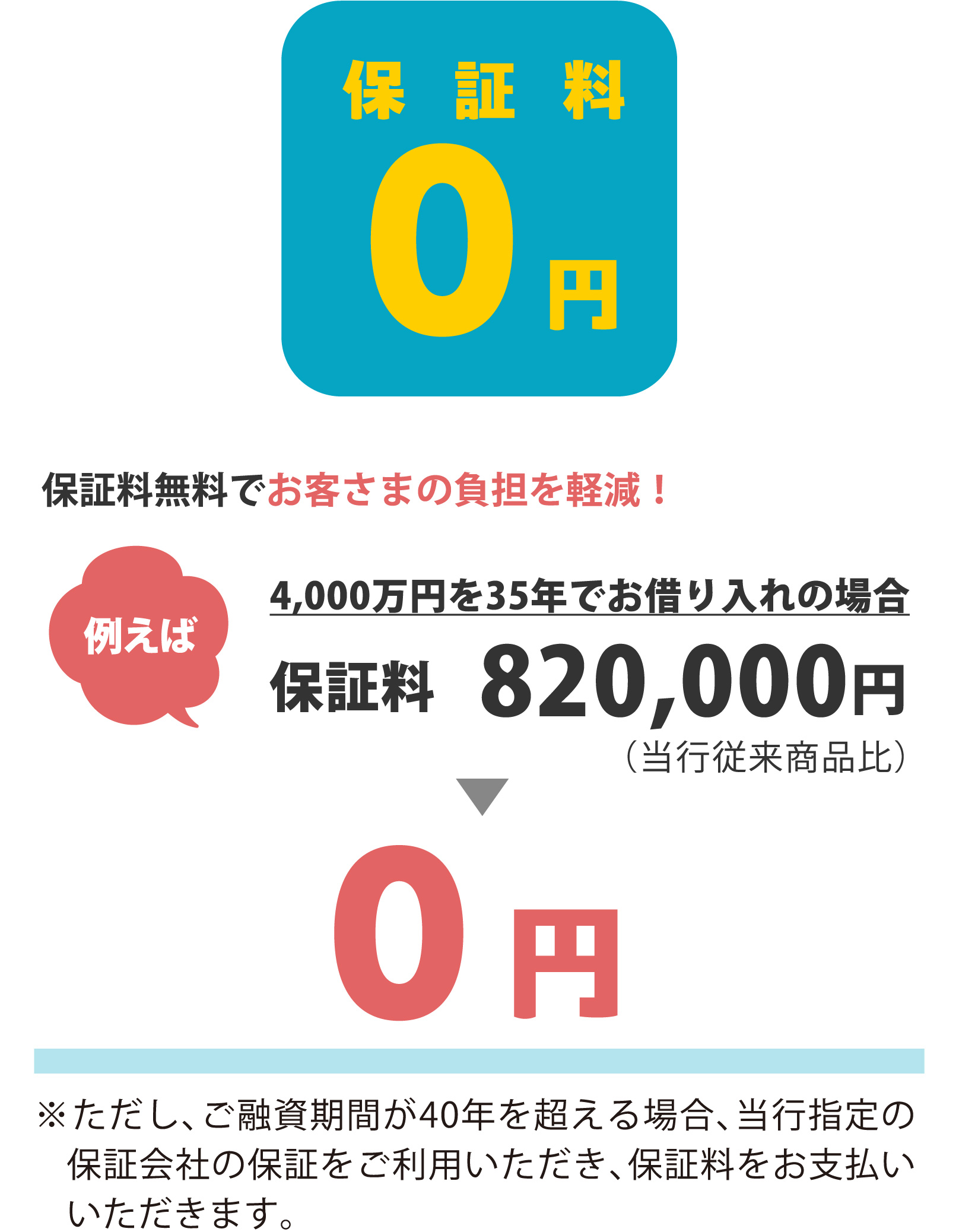 保証料０円 保証料無料でお客さまの負担を軽減！ 例えば 4,000万円を35年でお借り入れの場合 保証料820,000円（当行従来商品）0円 ※	ただし、ご融資期間が40年を超える場合、当行指定の保証会社の保証をご利用いただき、保証料をお支払いいただきます。