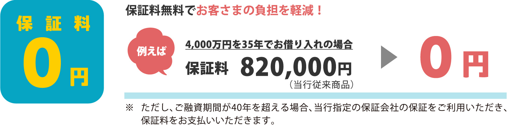 保証料０円 保証料無料でお客さまの負担を軽減！ 例えば 4,000万円を35年でお借り入れの場合 保証料820,000円（当行従来商品）0円 ※	ただし、ご融資期間が40年を超える場合、当行指定の保証会社の保証をご利用いただき、保証料をお支払いいただきます。