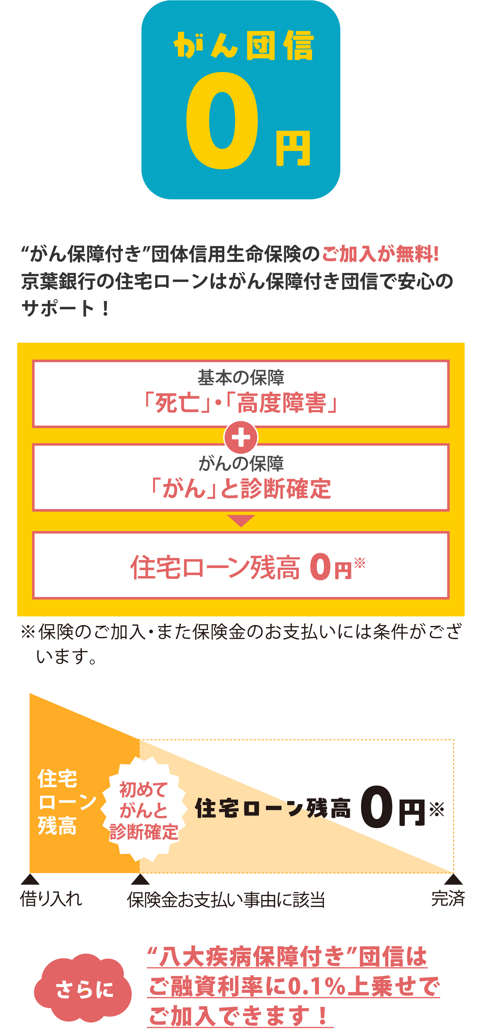 がん団信０円“がん保障付き”団体信用生命保険のご加入が無料! 京葉銀行の住宅ローンはがん保障付き団信で安心のサポート！ 基本の保障 「死亡」・「高度障害」 がんの保障 「がん」と診断確定 住宅ローン残高0円※ ※保険のご加入・また保険金のお支払いには条件がございます。住宅 ローン 残高初めて がんと 診断確定住宅ローン残高0円※ 借り入れ 保険金お支払い事由に該当 完済 さちに“八大疾病保障付き”団信はご融資利率に0.1％上乗せでご加入できます！