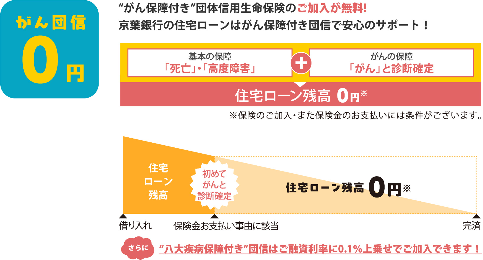 がん団信０円“がん保障付き”団体信用生命保険のご加入が無料! 京葉銀行の住宅ローンはがん保障付き団信で安心のサポート！ 基本の保障 「死亡」・「高度障害」 がんの保障 「がん」と診断確定 住宅ローン残高0円※ ※保険のご加入・また保険金のお支払いには条件がございます。住宅 ローン 残高初めて がんと 診断確定住宅ローン残高0円※ 借り入れ 保険金お支払い事由に該当 完済 さちに“八大疾病保障付き”団信はご融資利率に0.1％上乗せでご加入できます！