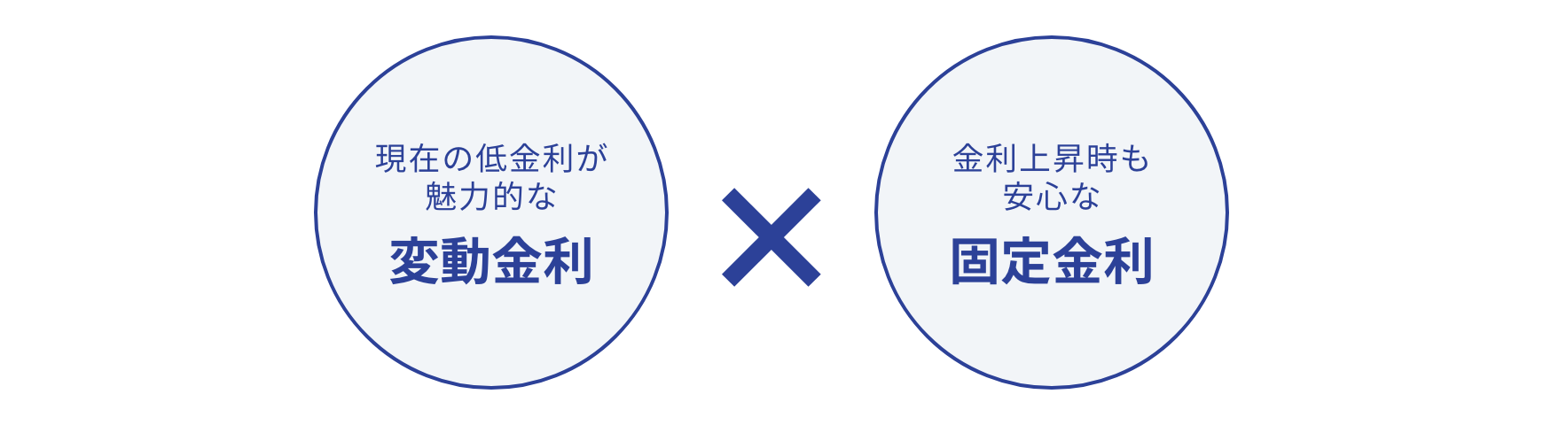 現在の低金利が魅力的な変動金利×金利上昇時も安心な固定金利