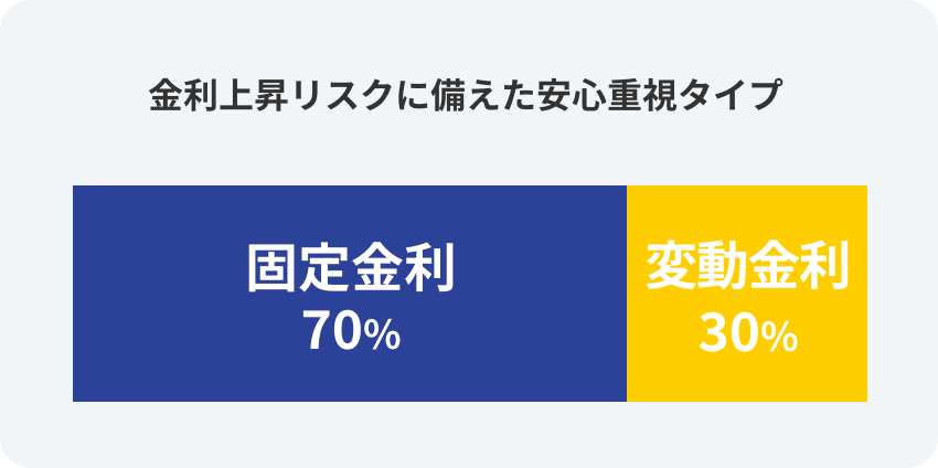 金利上昇リスクに備えた安心重視タイプの配分図：固定金利70%と変動金利30%の横棒グラフ