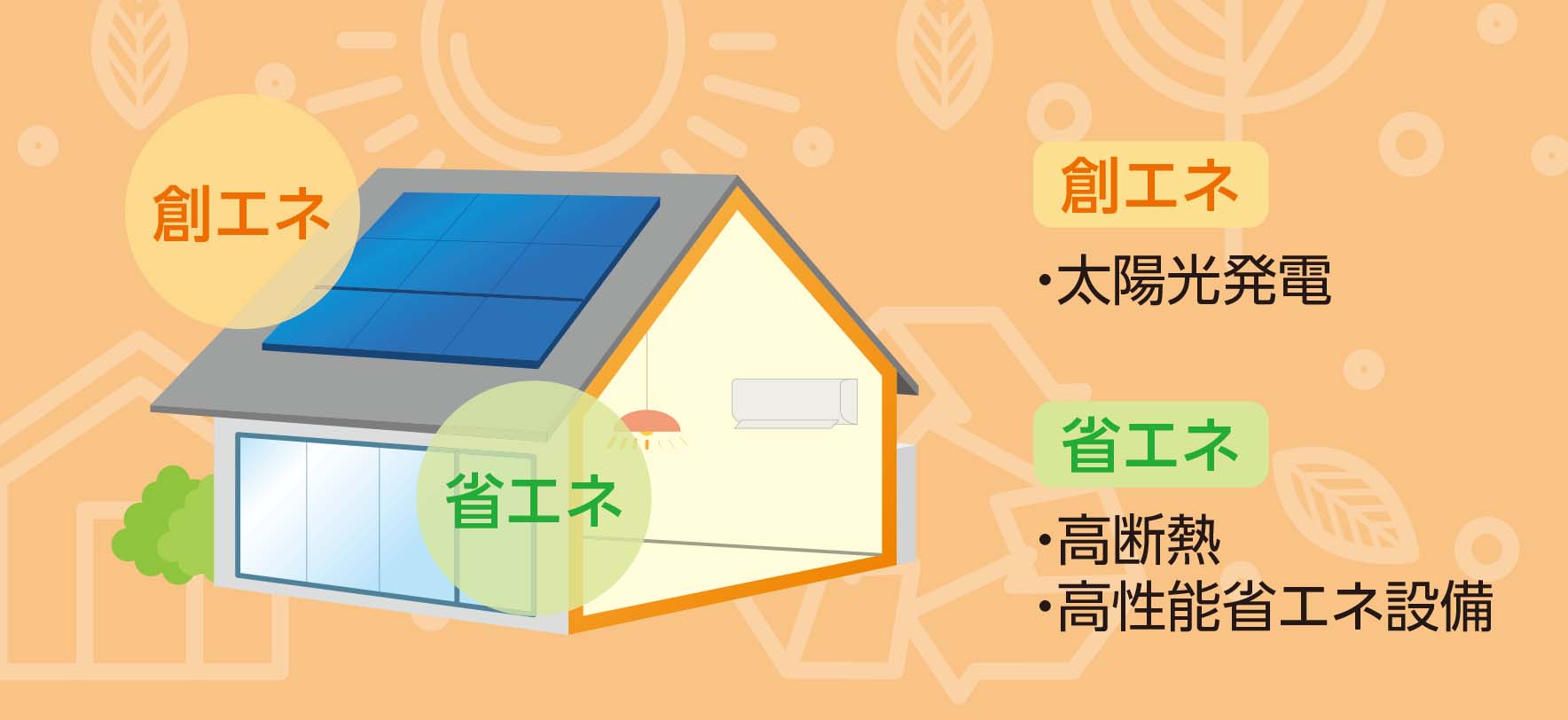環境配慮型住宅のイラスト：創エネ（屋根に太陽光発電）、省エネ（窓・壁に高断熱、高性能省エネ設備）を図示