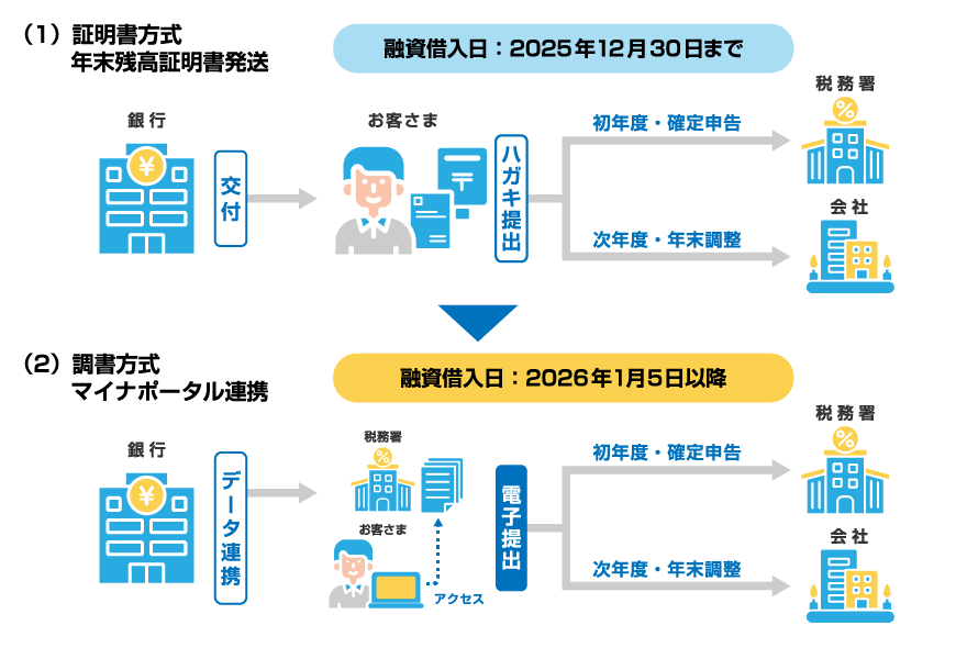 各方式の確定申告・年末調整の流れを示す図。(1)証明書方式(年末残高証明書発送)の対象となる融資借入日は2025年12月30日まで。(2)調書方式(マイナポータル連携)の対象となる融資借入日は2026年1月5日以降。