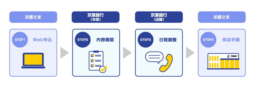 外国送金事前申込サービスのお手続きの流れを示すフロー図