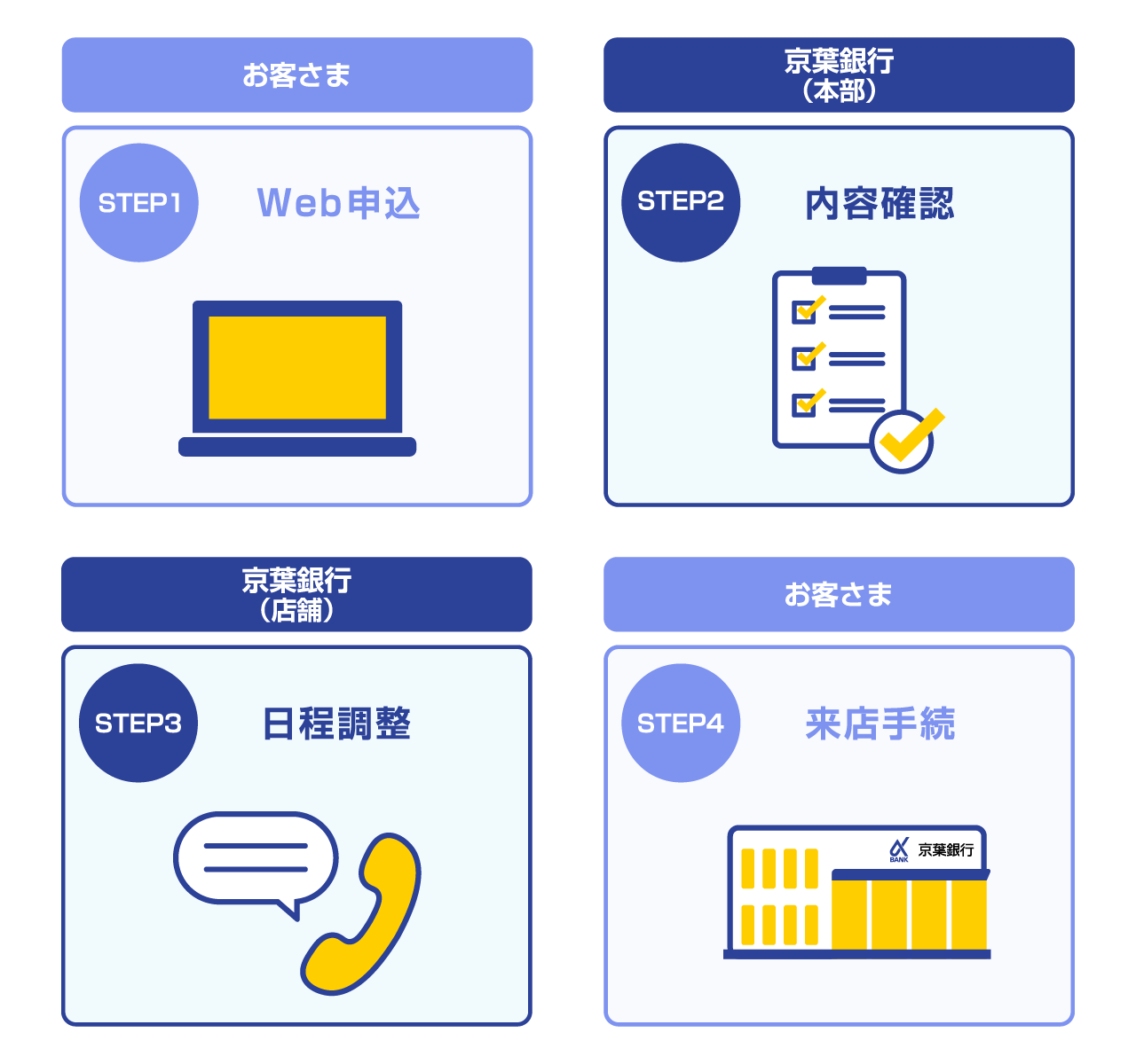 外国送金事前申込サービスのお手続きの流れを示すフロー図