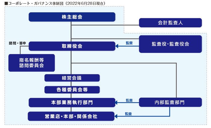 コーポレート ガバナンスの状況 京葉銀行について 企業 Ir情報 京葉銀行
