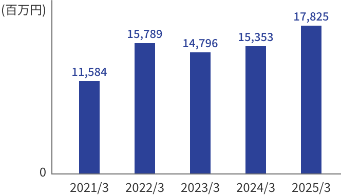 通期の経常利益のグラフ。縦軸を百万円単位とした棒グラフ。2020年3月期から2024年3月期までの5年間の推移を表示。2020年3月期7,808百万円、2021年3月期11,584百万円、2022年3月期15,789百万円と上昇。その後2023年3月期に14,796百万円とやや減少し、2024年3月期は15,353百万円と再び上昇に転じている。