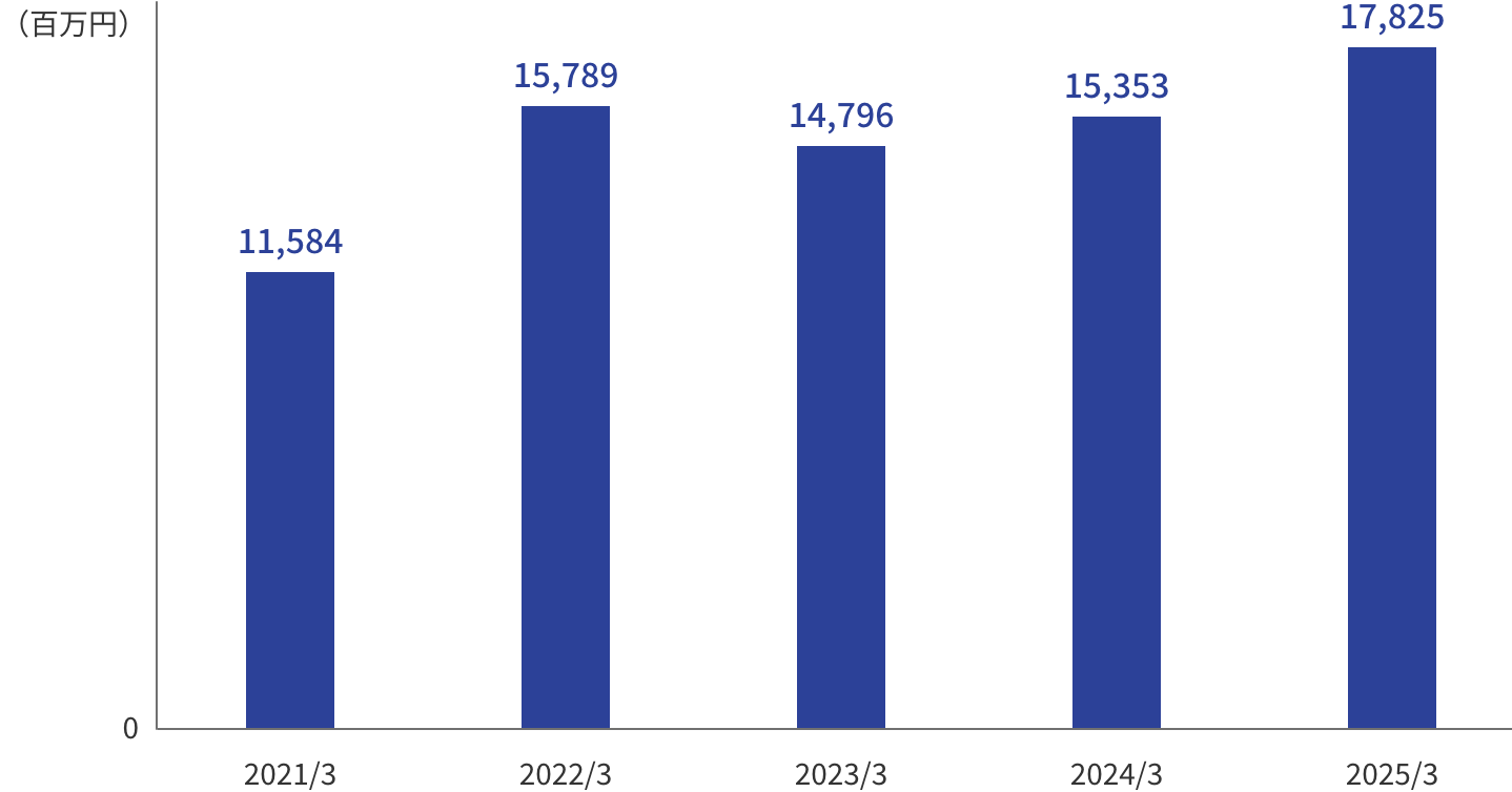 通期の経常利益のグラフ。縦軸を百万円単位とした棒グラフ。2020年3月期から2024年3月期までの5年間の推移を表示。2020年3月期7,808百万円、2021年3月期11,584百万円、2022年3月期15,789百万円と上昇。その後2023年3月期に14,796百万円とやや減少し、2024年3月期は15,353百万円と再び上昇に転じている。