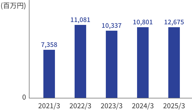 通期の当期純利益のグラフ。縦軸を百万円単位とした棒グラフ。2020年3月期から2024年3月期までの5年間の推移を表示。2020年3月期5,511百万円、2021年3月期7,358百万円、2022年3月期11,081百万円と上昇。その後2023年3月期に10,337百万円とやや減少し、2024年3月期は10,801百万円と再び上昇に転じている。
