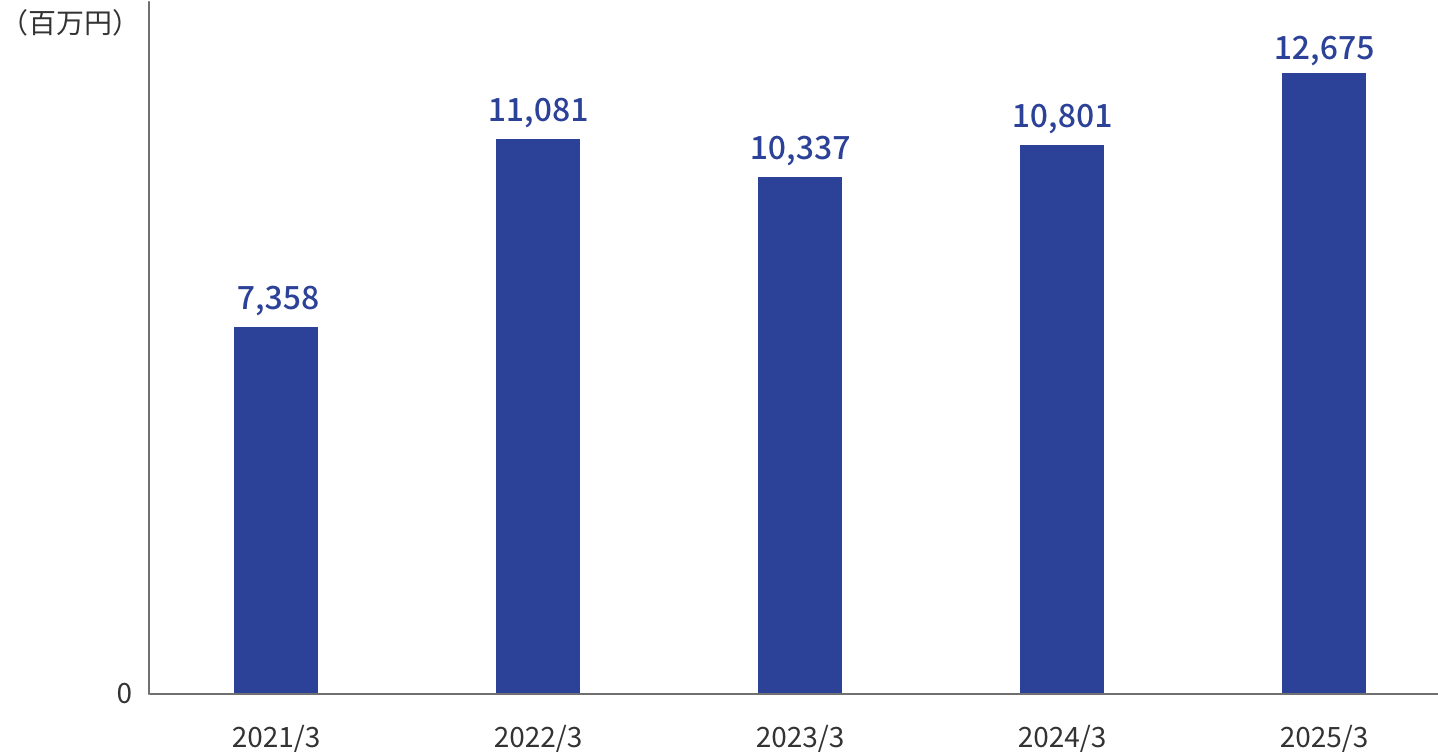 通期の当期純利益のグラフ。縦軸を百万円単位とした棒グラフ。2020年3月期から2024年3月期までの5年間の推移を表示。2020年3月期5,511百万円、2021年3月期7,358百万円、2022年3月期11,081百万円と上昇。その後2023年3月期に10,337百万円とやや減少し、2024年3月期は10,801百万円と再び上昇に転じている。
