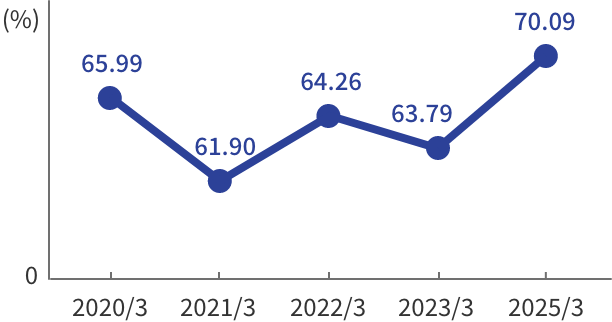 通期のOHRのグラフ。縦軸を%とした線グラフ。2020年3月期から2024年3月期までの5年間の推移を表示。2020年3月期67.94%、2021年3月期65.99%、2022年3月期61.90%と低下。その後2023年3月期に64.26％とやや上昇し、2024年3月期は63.79%と再び低下している。