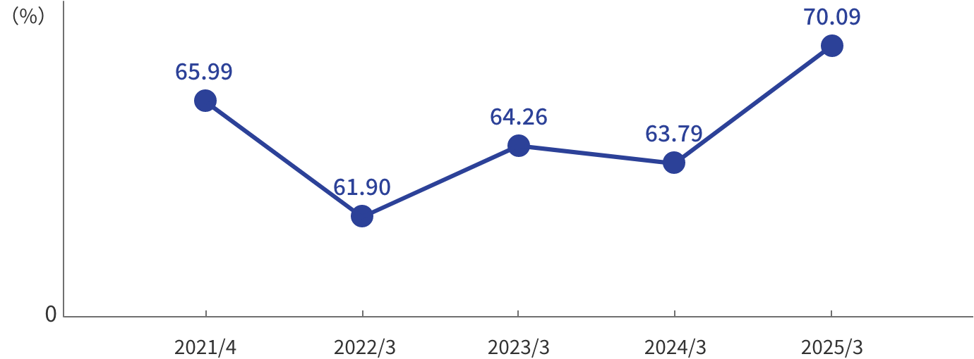 通期のOHRのグラフ。縦軸を%とした線グラフ。2020年3月期から2024年3月期までの5年間の推移を表示。2020年3月期67.94%、2021年3月期65.99%、2022年3月期61.90%と低下。その後2023年3月期に64.26％とやや上昇し、2024年3月期は63.79%と再び低下している。