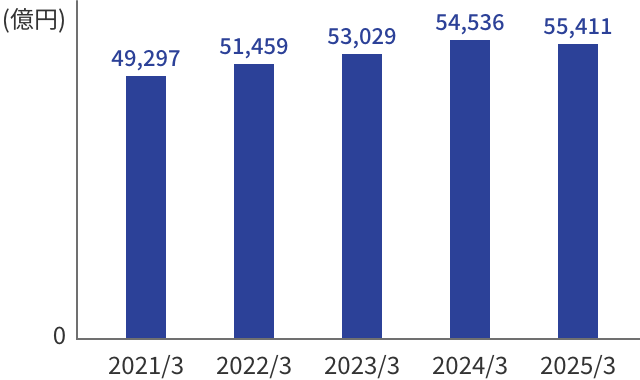 通期の預金残高のグラフ。縦軸を億円単位とした棒グラフ。2020年3月期から2024年3月期までの5年間の推移を表示。2020年3月期46,682億円、2021年3月期49,297億円、2022年3月期51,459億円と5兆円を突破。その後2023年3月期に53,029億円、2024年3月期は54,536億円となっている。