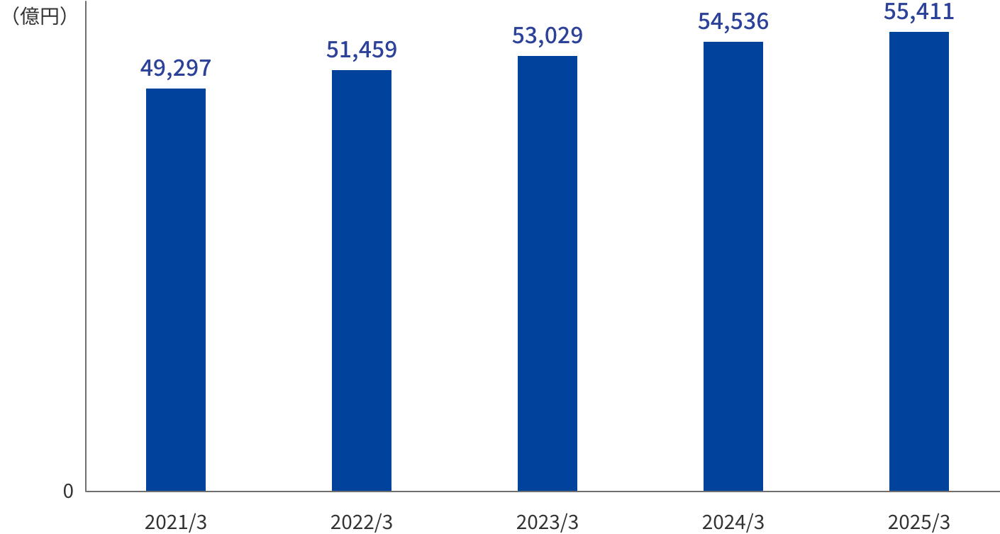 通期の預金残高のグラフ。縦軸を億円単位とした棒グラフ。2020年3月期から2024年3月期までの5年間の推移を表示。2020年3月期46,682億円、2021年3月期49,297億円、2022年3月期51,459億円と5兆円を突破。その後2023年3月期に53,029億円、2024年3月期は54,536億円となっている。