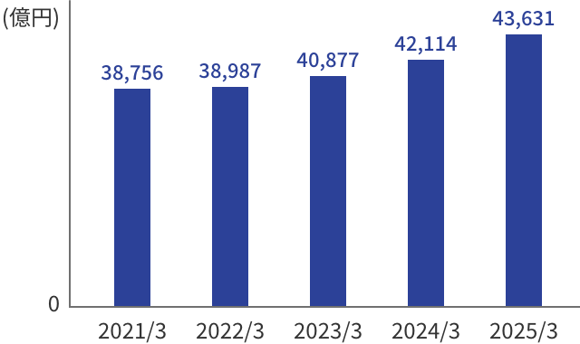 通期の貸出金残高のグラフ。縦軸を億円単位とした棒グラフ。2020年3月期から2024年3月期までの5年間の推移を表示。2020年3月期36,942億円、2021年3月期38,756億円、2022年3月期38,987億円。その後2023年3月期に40,877億円と4兆円を突破。2024年3月期は42,114億円となっている。