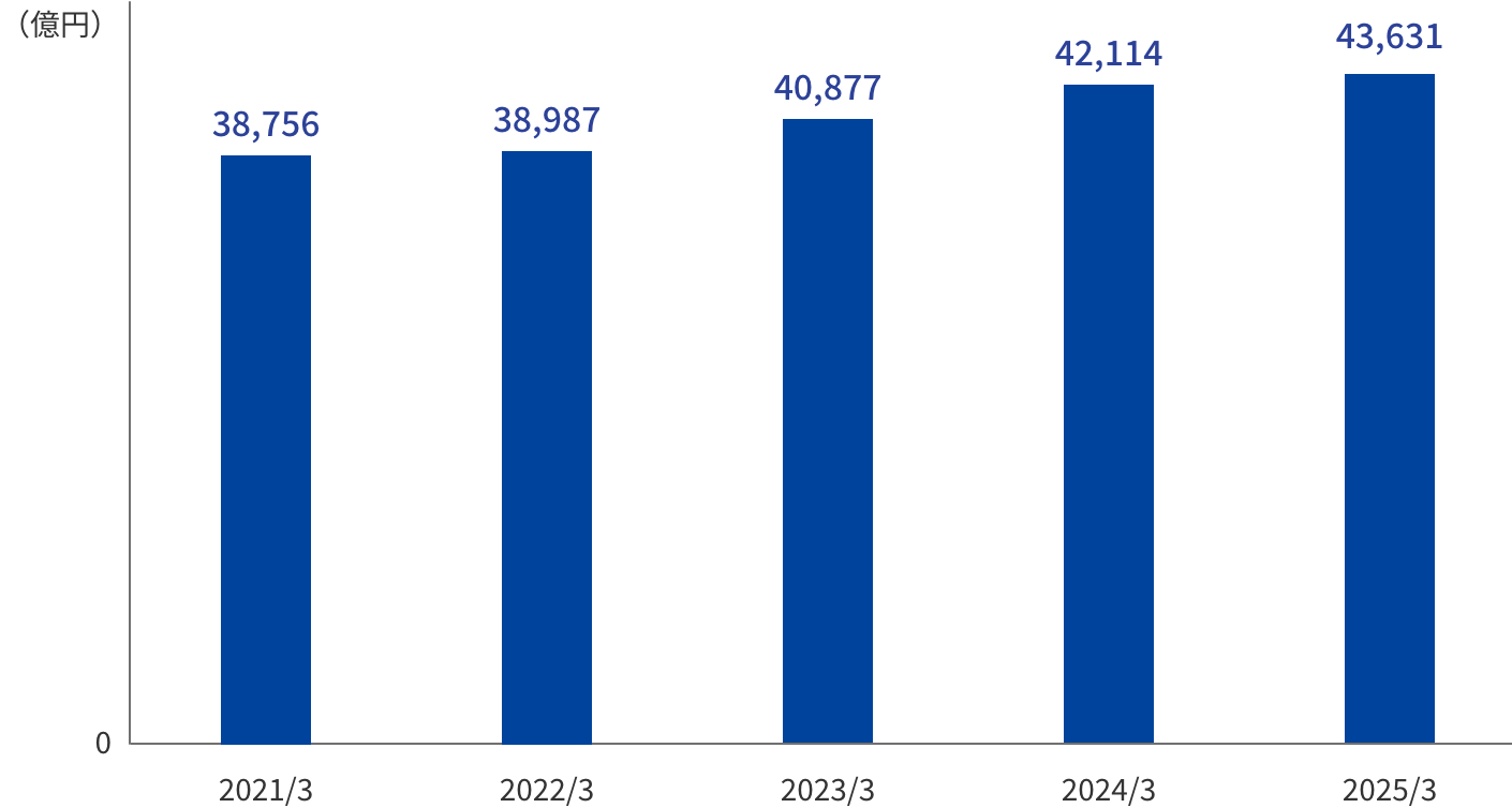 通期の貸出金残高のグラフ。縦軸を億円単位とした棒グラフ。2020年3月期から2024年3月期までの5年間の推移を表示。2020年3月期36,942億円、2021年3月期38,756億円、2022年3月期38,987億円。その後2023年3月期に40,877億円と4兆円を突破。2024年3月期は42,114億円となっている。