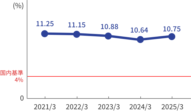 通期の自己資本比率（単体）のグラフ。縦軸を%とした線グラフ。2020年3月期から2024年3月期までの5年間の推移を表示。2020年3月期10.85%、2021年3月期11.25%、2022年3月期11.15%。その後2023年3月期に10.88％、2024年3月期は10.64%となっている。なお、国内基準4%の境界値を線で示しており、大きくクリアしている。