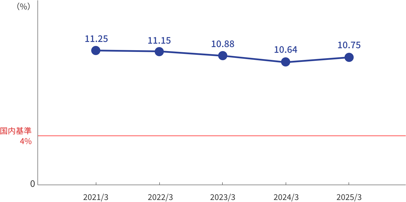 通期の自己資本比率（単体）のグラフ。縦軸を%とした線グラフ。2020年3月期から2024年3月期までの5年間の推移を表示。2020年3月期10.85%、2021年3月期11.25%、2022年3月期11.15%。その後2023年3月期に10.88％、2024年3月期は10.64%となっている。なお、国内基準4%の境界値を線で示しており、大きくクリアしている。