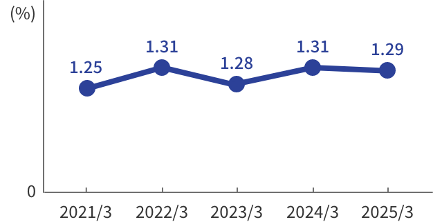 通期の不良債権比率（単体）のグラフ。縦軸を%とした線グラフ。2020年3月期から2024年3月期までの5年間の推移を表示。2020年3月期1.26%、2021年3月期1.25%、2022年3月期1.31%。その後2023年3月期に1.28％。2024年3月期は1.31%となっている。